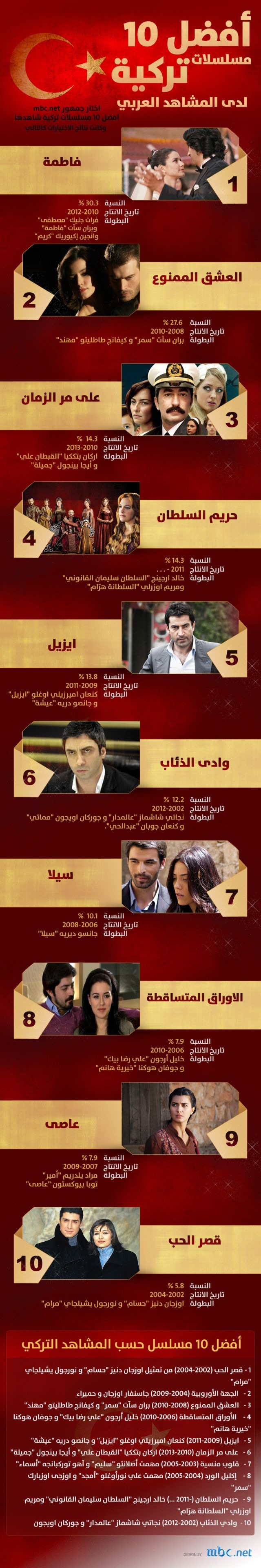أفضل المسلسلات التركية لدى المشاهد العربي